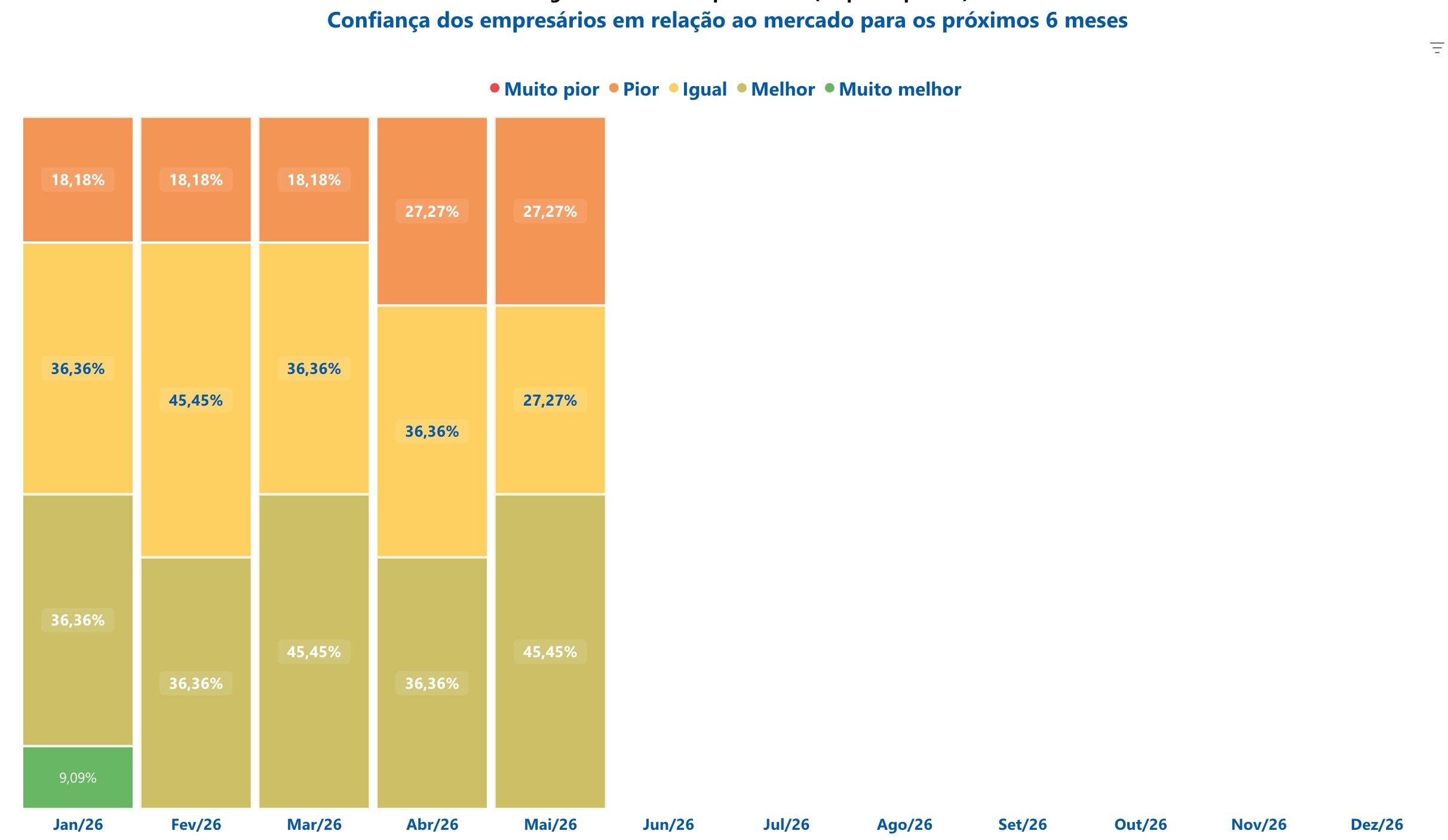 O dado mais expressivo do mês, porém, está na confiança dos empresários: 18,18% das operadoras avaliaram maio como