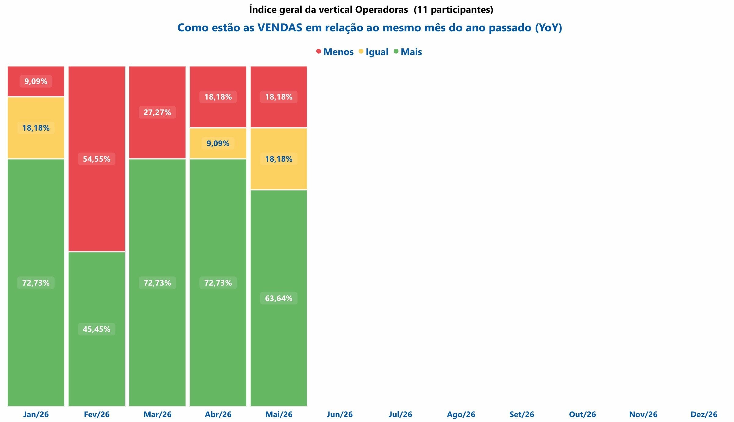 63,64% das 11 participantes venderam mais do que no mesmo mês de 2025