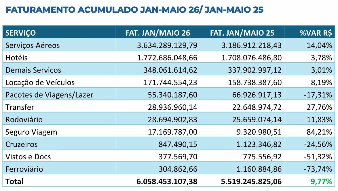 Faturamento de 2026 até maio
