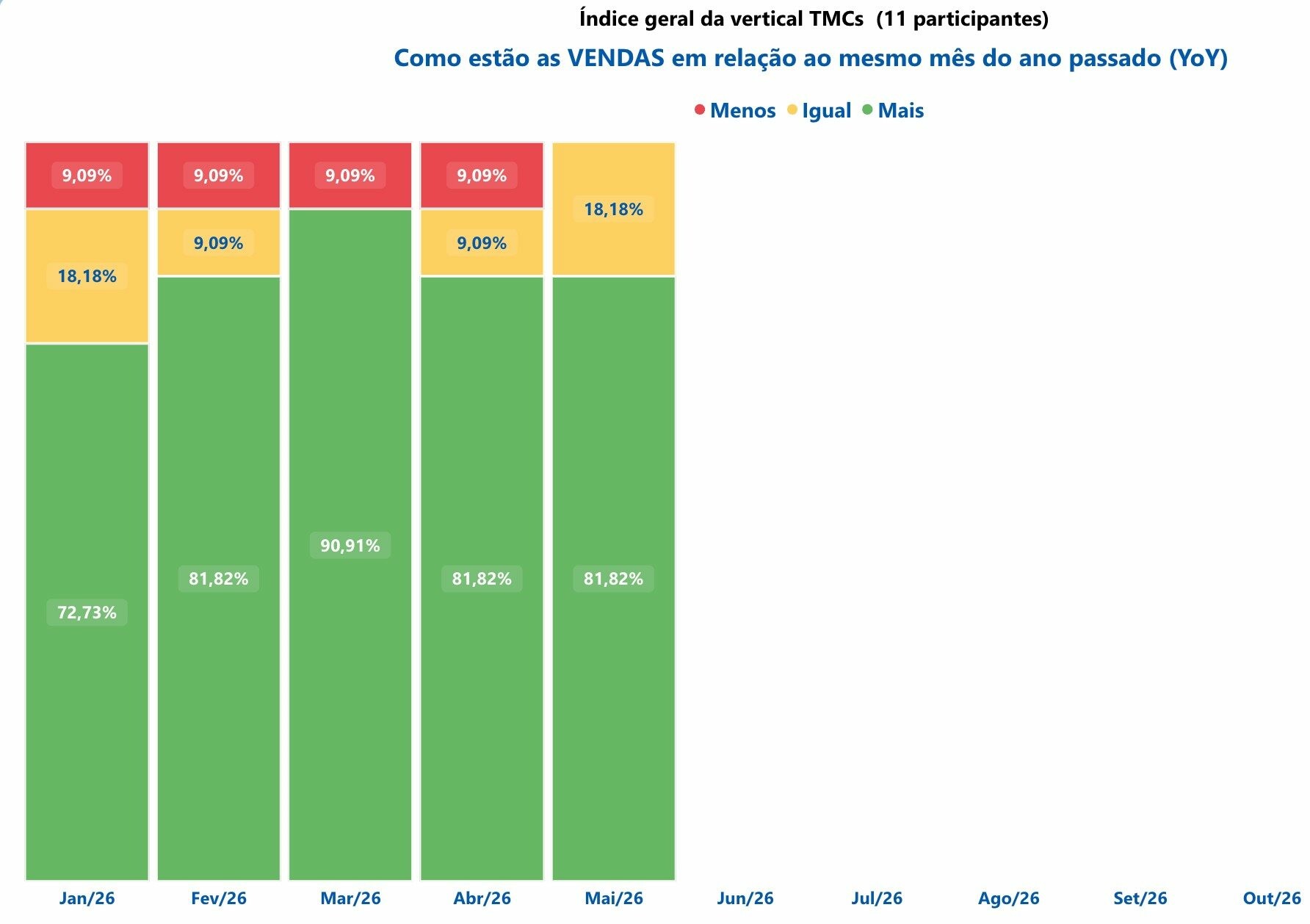 Vendas das TMCs participantes do IDET PANROTAS em maio de 2026