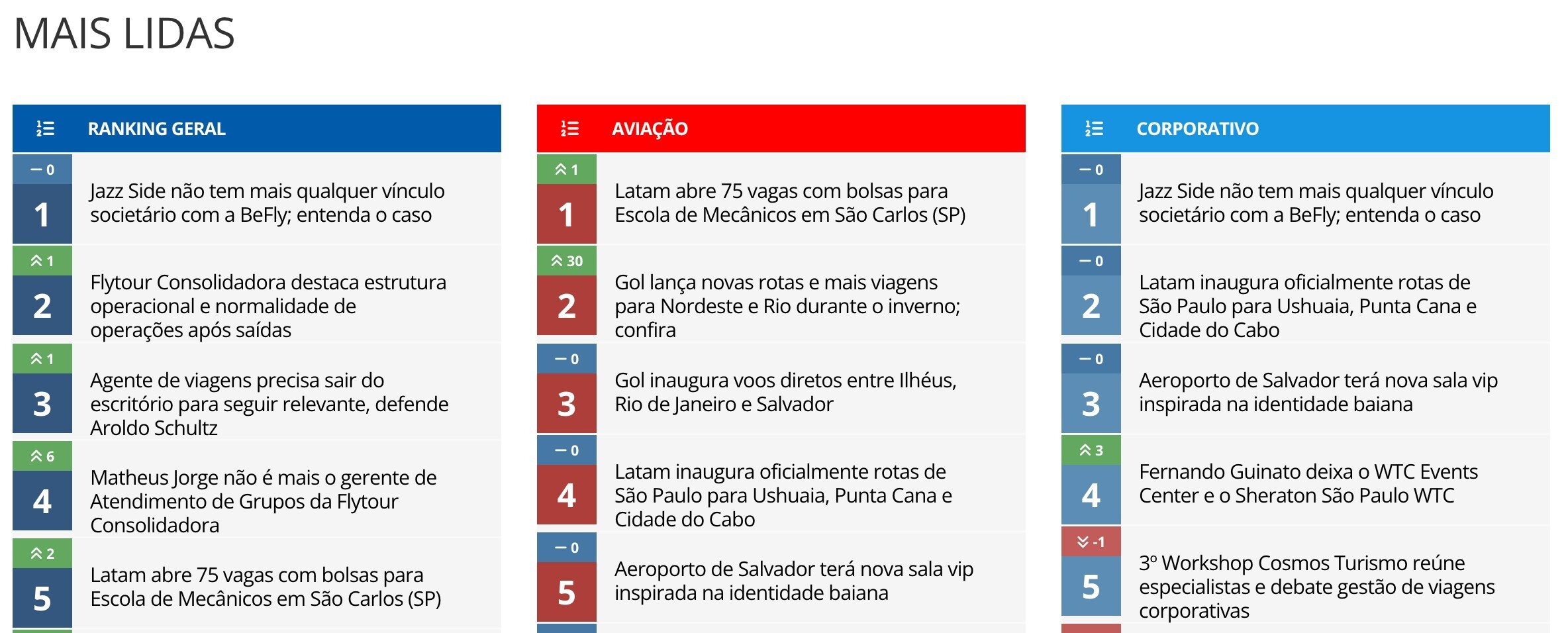 Clique em Notícias Mais Lidas e vá direto para os rankings