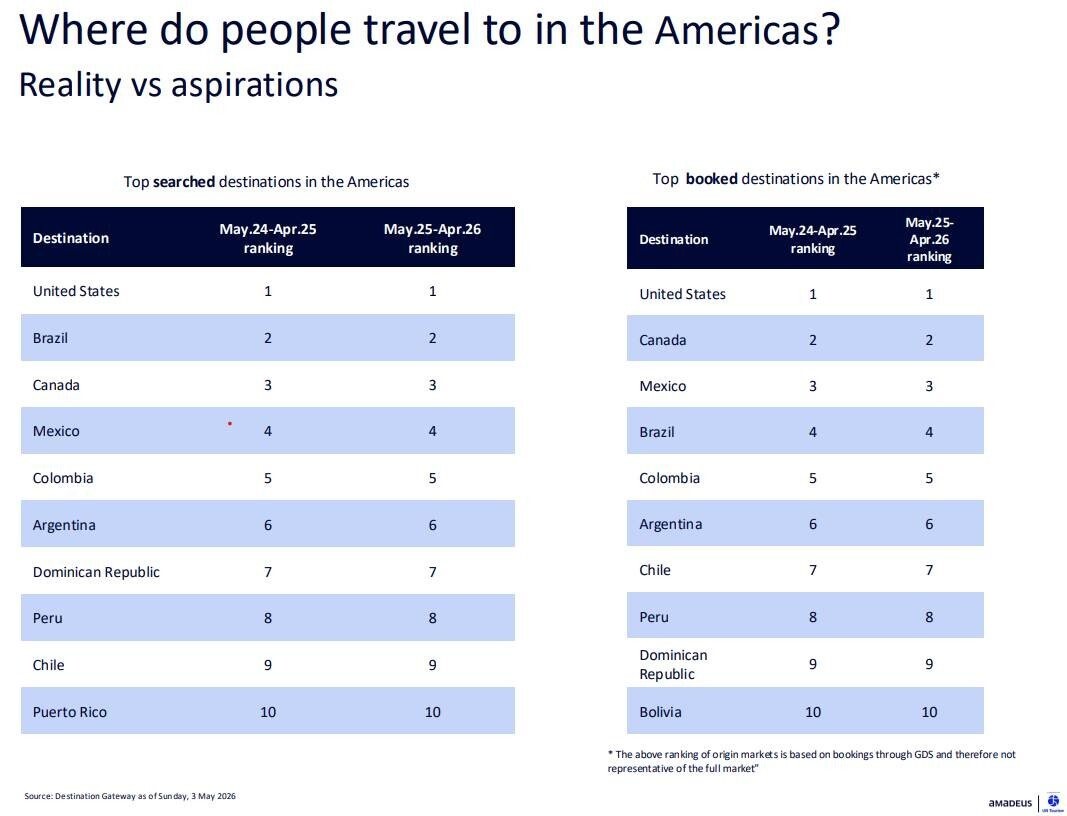 Brasil é o segundo país mais pesquisado para viagens nas Américas