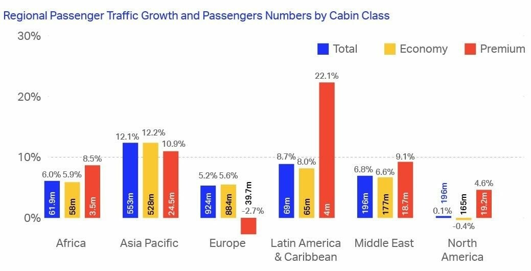 Crescimento de passageiros por cabine
