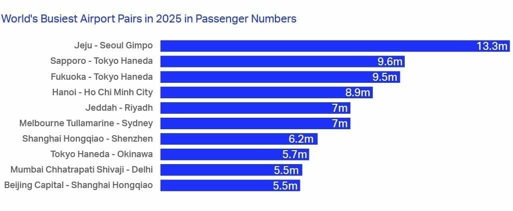 Rregião Ásia-Pacífico dominou o ranking dos pares de aeroportos mais movimentados do planeta