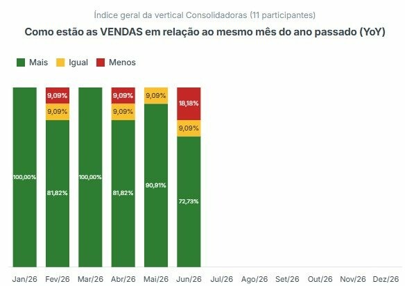 Vendas de Consolidadoras