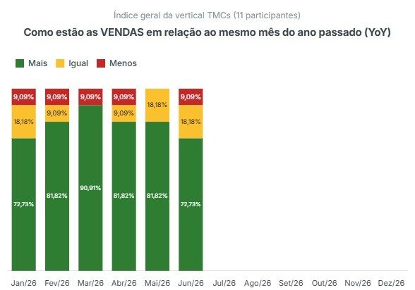 Vendas das TMCs