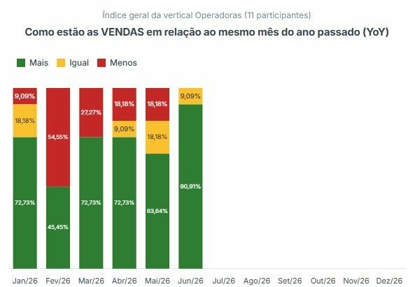 Vendas das operadoras