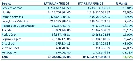 Faturamento do primeiro semestre de 2025 e 2026