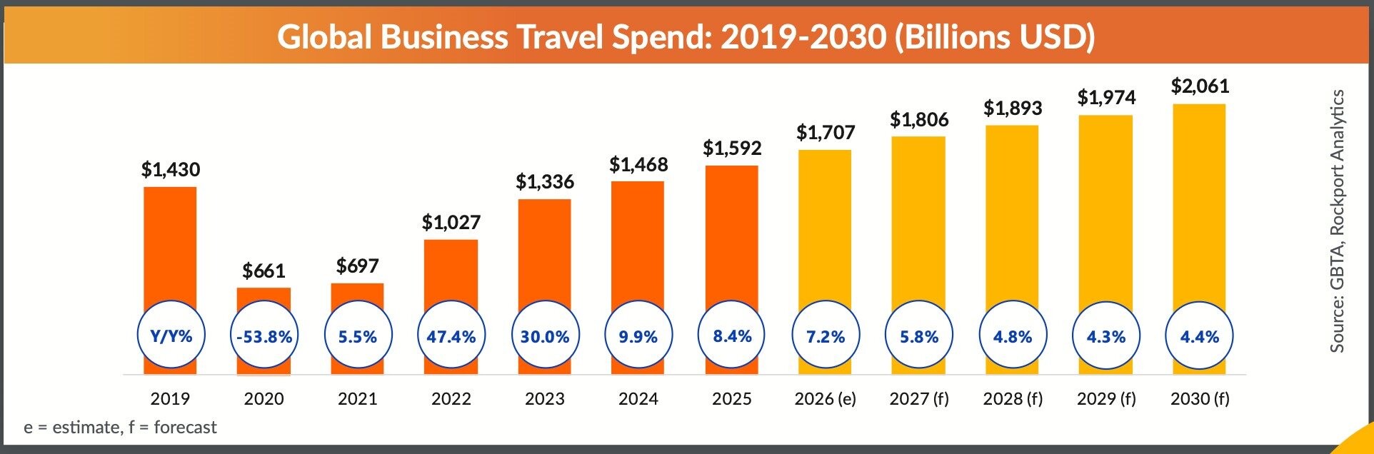 Evolução dos gastos corporativos de 2019 a 2030
