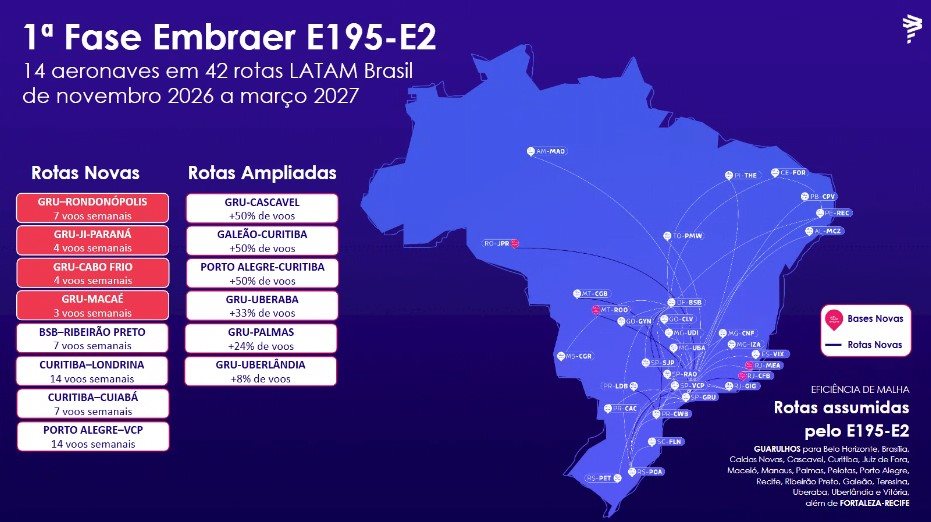 Rondonópolis, Ji-Paraná, Cabo Frio e Macaé são os novos destinos da Latam Brasil