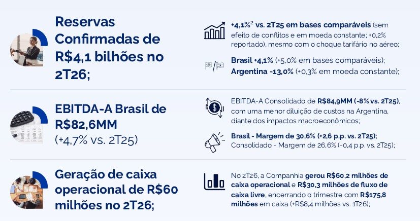 Destaques do 2T26 da CVC Corp