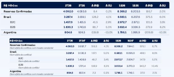 No semestre, as reservas argentinas totalizaram R$ 1,79 bilhão, queda de 10,5%