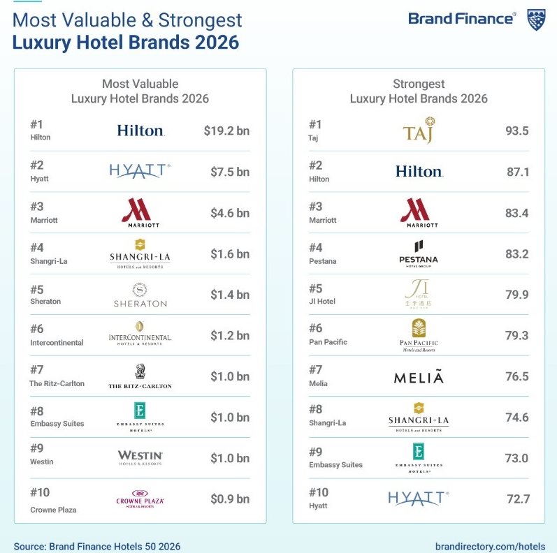 Ranking mostra as marcas mais valiosas e as mais fortes do mercado hoteleiro de luxo global em 2026