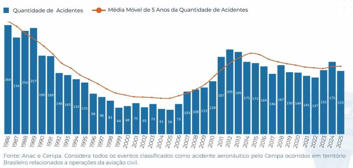 Histórico de 40 anos de acidentes na aviação civil brasileira