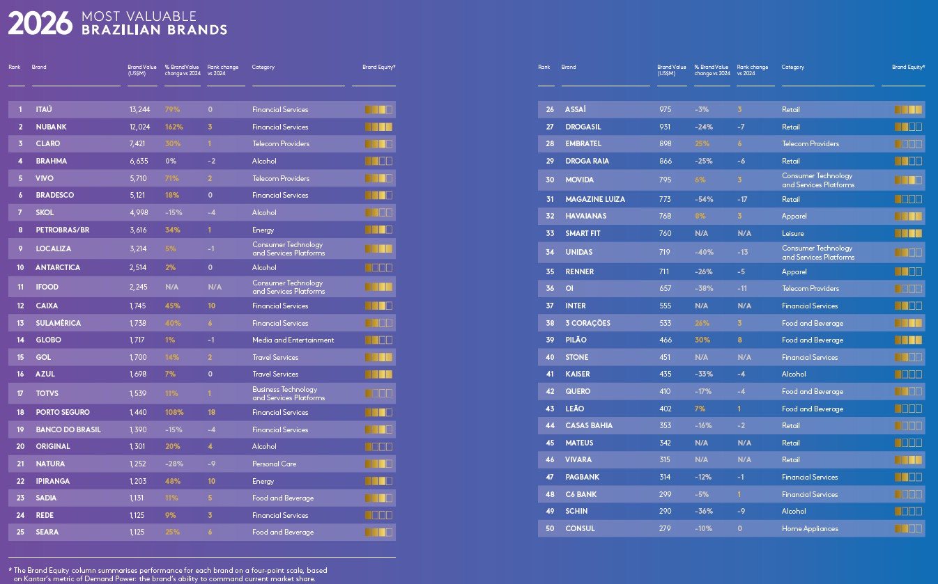 Ranking do Kantar de 2026
