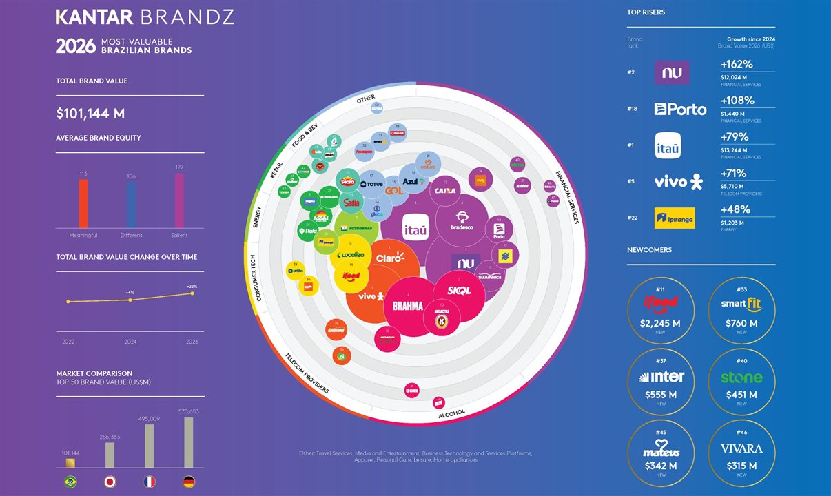 Panorama das marcas mais valiosas do Brasil em 2026