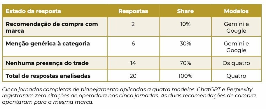 Presença do trade emissivo na jornada do viajante