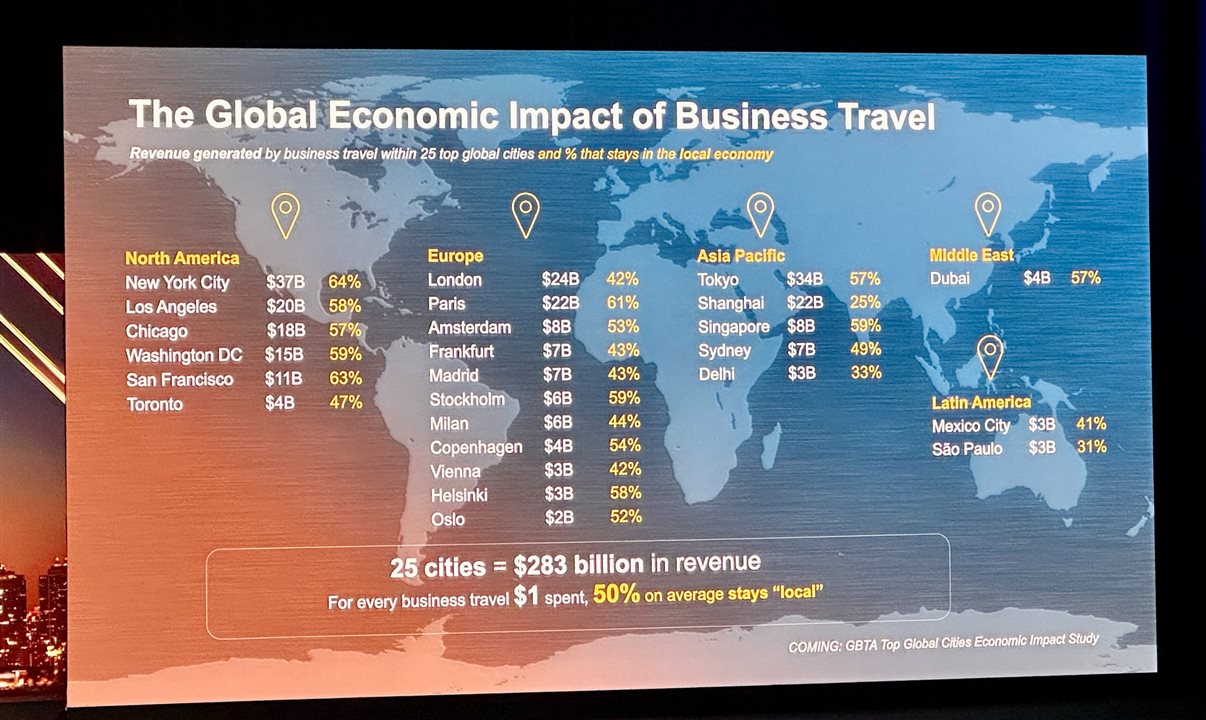 Impacto das viagens corporativas em 25 cidades
