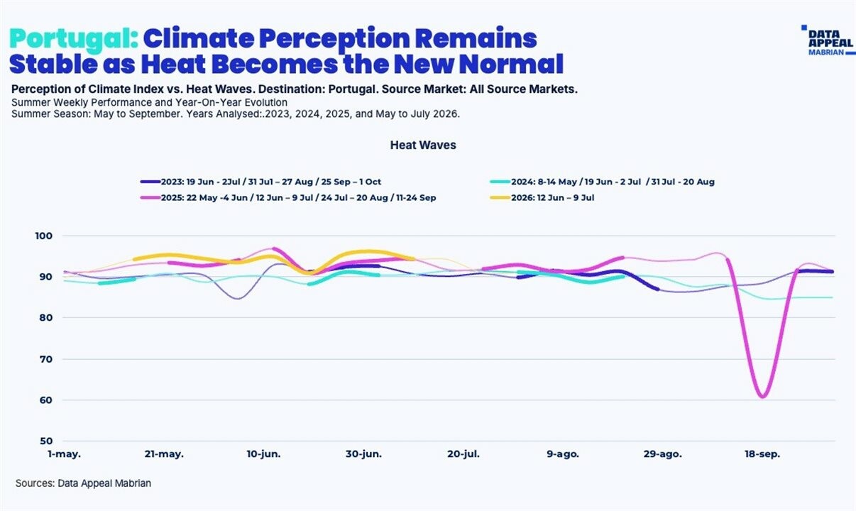 Portugal registra algumas das percepções climáticas mais estáveis da região
