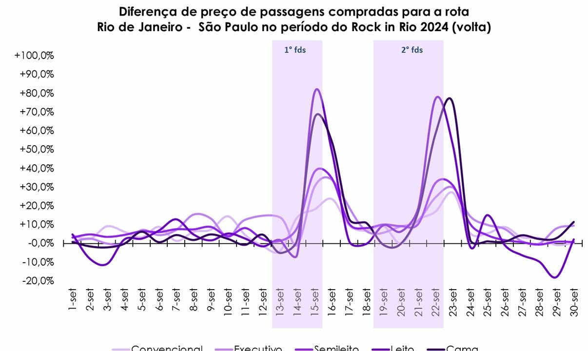 Levantamento reforça que o Rock in Rio já é, historicamente, um dos eventos com maior efeito sobre a demanda do setor rodoviário no eixo Rio-São Paulo