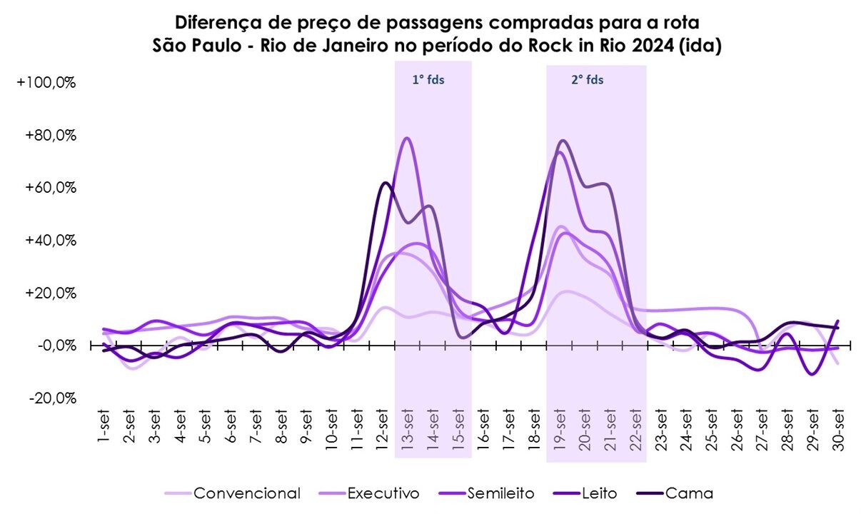 Gráfico de 2024 mostra pico na compra de passagens de São Paulo para o Rio no período do festival