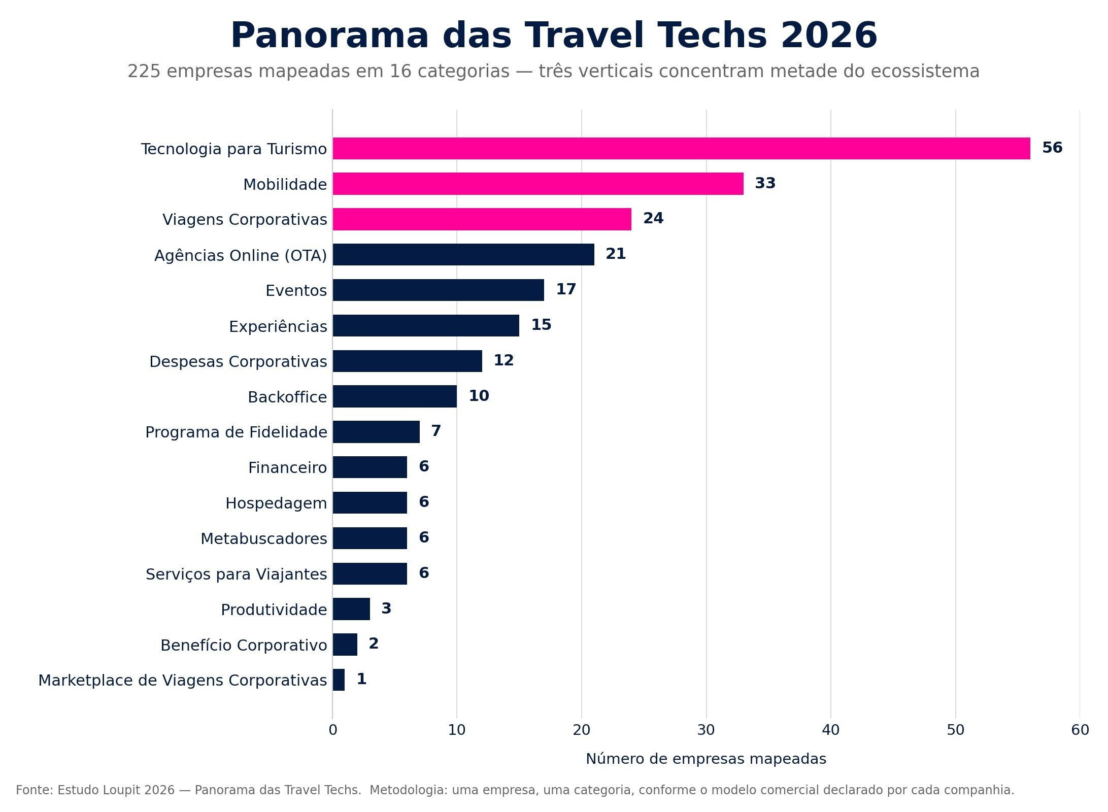 Distribuição das 225 travel techs nas 16 categorias do Panorama 2026