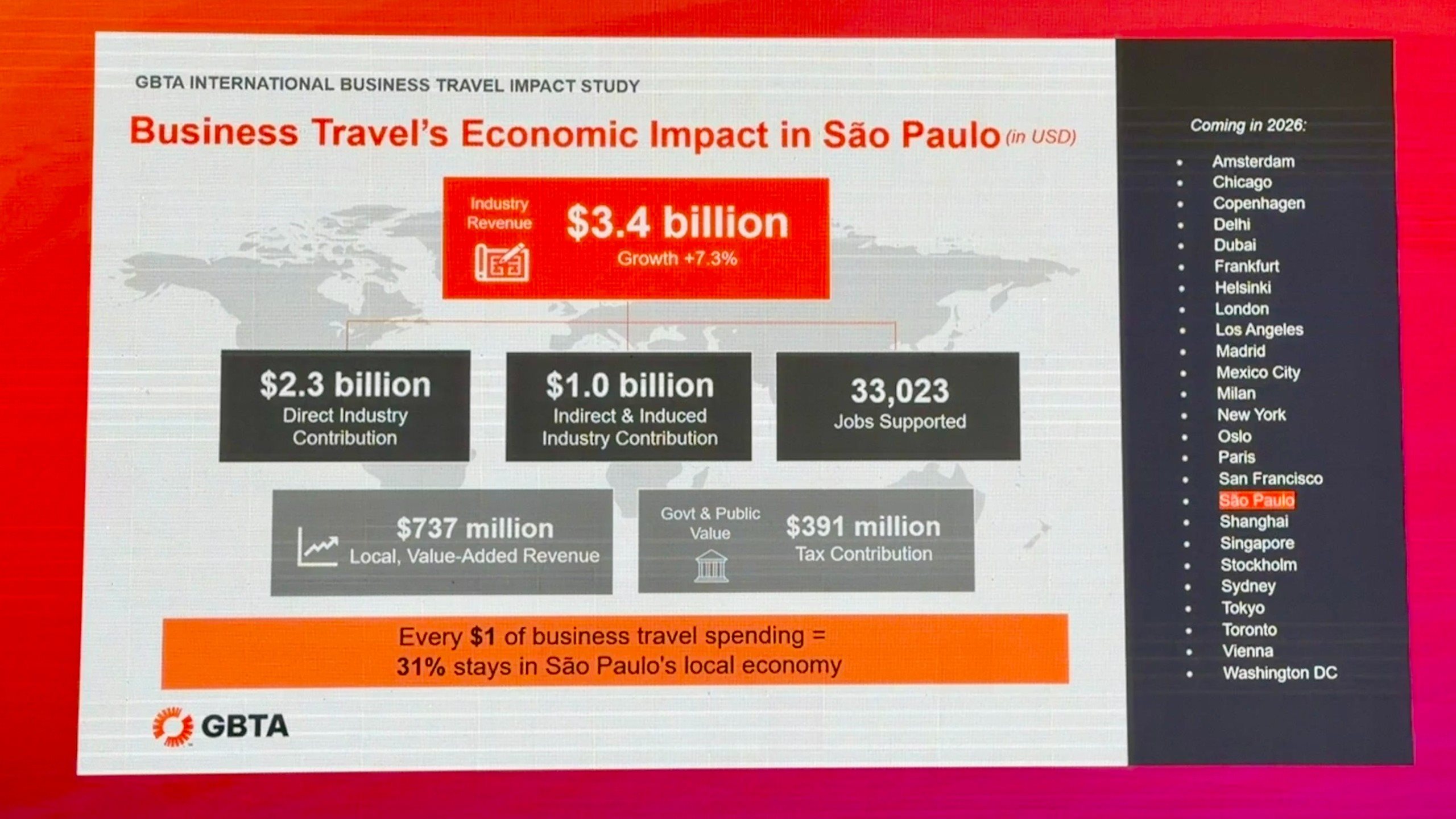 Impacto das viagens corporativas em São Paulo