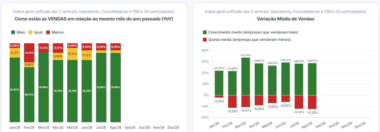 63,64% dos empresários avaliaram agosto como