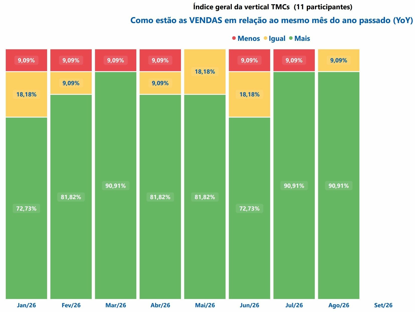 Vendas das TMCs em agosto