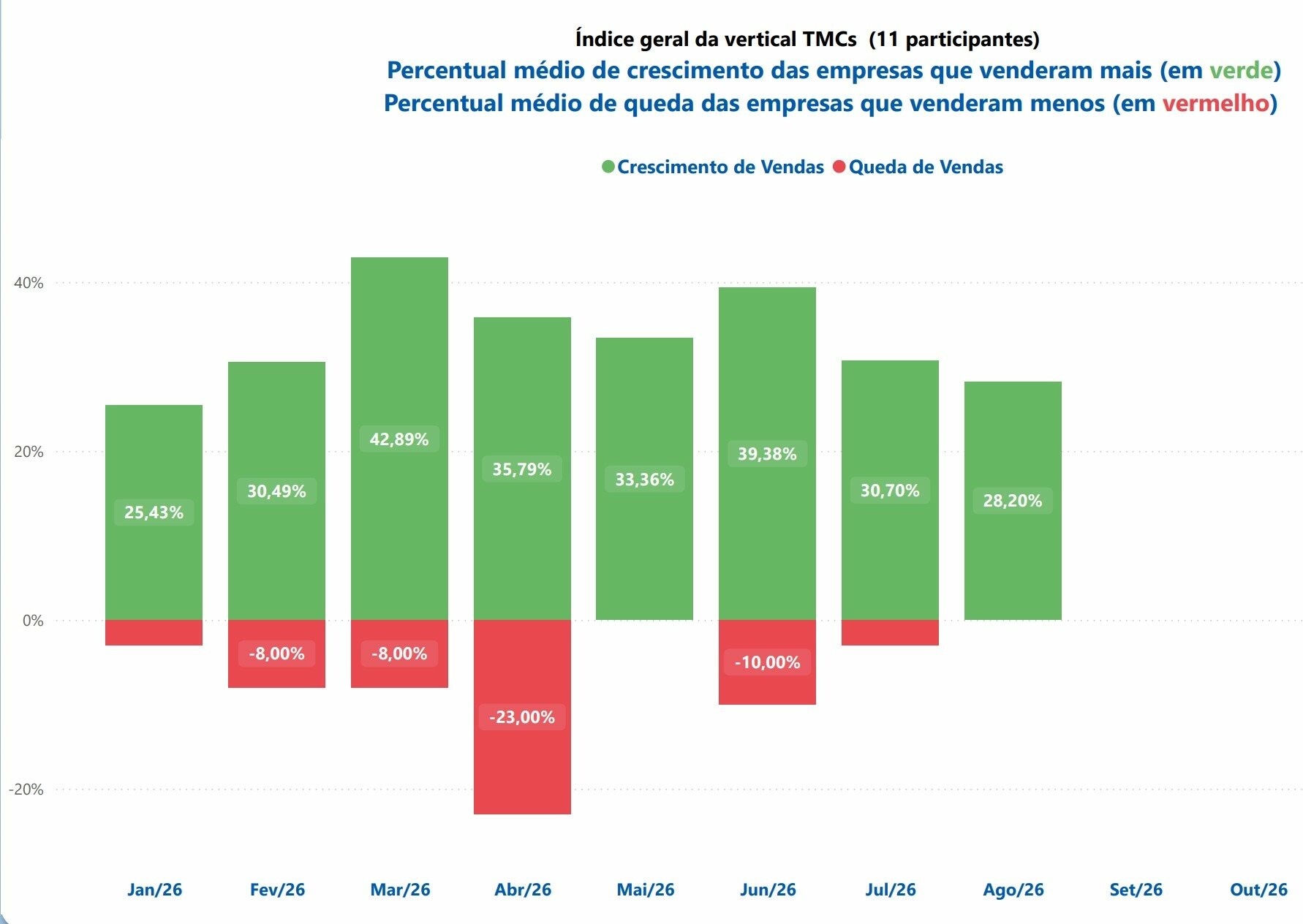 Crescimento e queda das TMCs em agosto