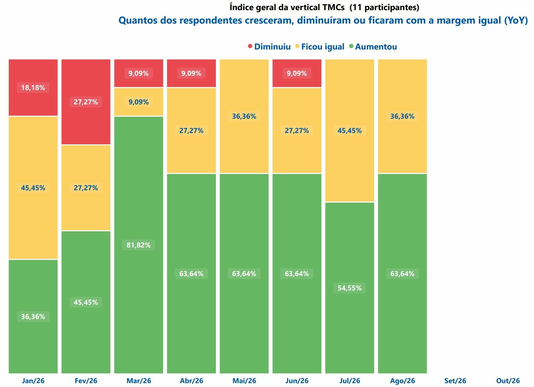 TMCs cresceram, diminuíram ou ficaram iguais em agosto?
