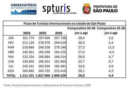 Comparativo ano ano do fluxo de turistas internacionais em São Paulo