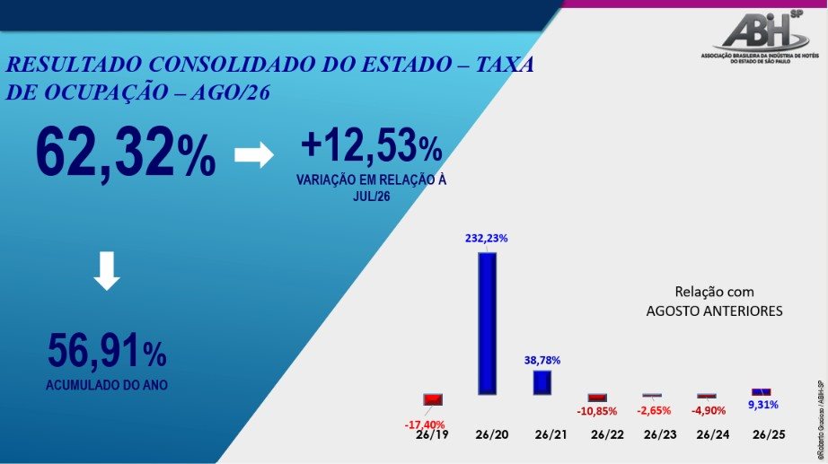 Nos destinos corporativos, a taxa de ocupação apresentou aumento de 12,5% em relação a julho