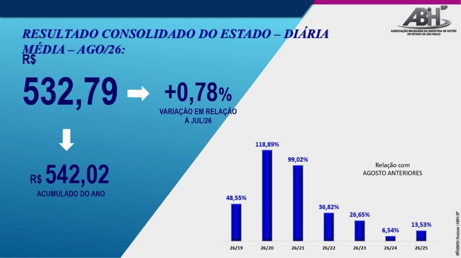 No caso da diária média, o aumento foi mais tímido – apenas 0,78% em relação a julho