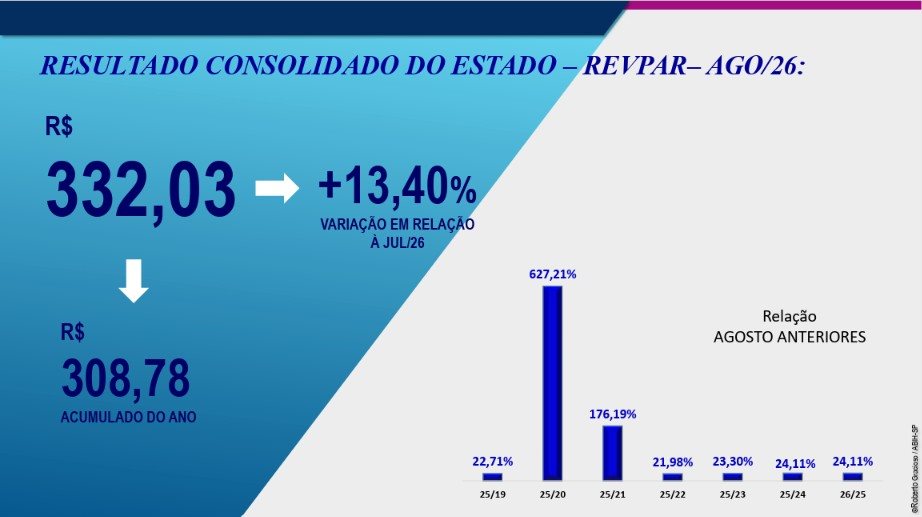 Se comparado a 2025, houve uma variação positiva de 13,53%. Por fim, o RevPar apresentou 13,4% de aumento em relação a julho