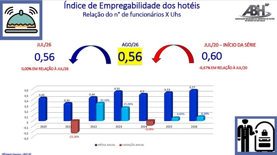 Na análise da relação funcionários X UHs, em agosto/26, o índice apresentou estabilidade, auferindo novamente 0,56