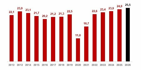 Faturamento nos meses de julho, em R$ bilhões (Fonte: IBGE/FecomercioSP)