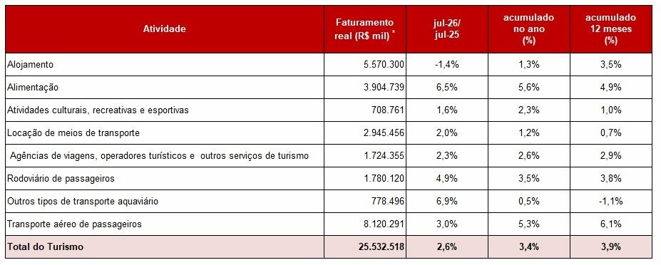 Faturamento do Turismo em julho de 2026<br/>(Fonte: IBGE/FecomercioSP)