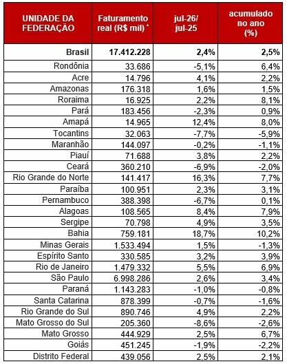 Faturamento do Turismo Nacional em julho nos Estados (Fonte: IBGE/FecomercioSP)