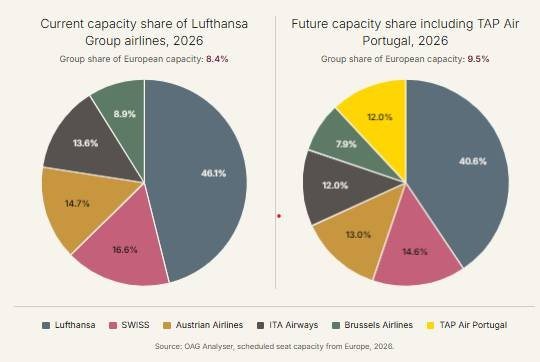 Gráfico mostra participação das companhias do Grupo Lufthansa na capacidade aérea europeia antes e depois da entrada da Tap