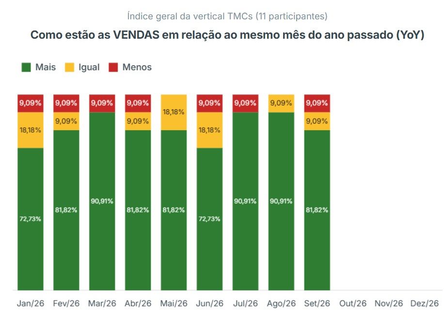 Vendas das TMCs em setembro