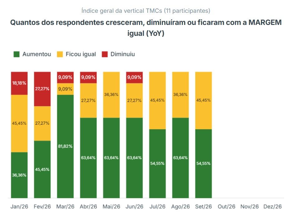 Margem das TMCs em vendas