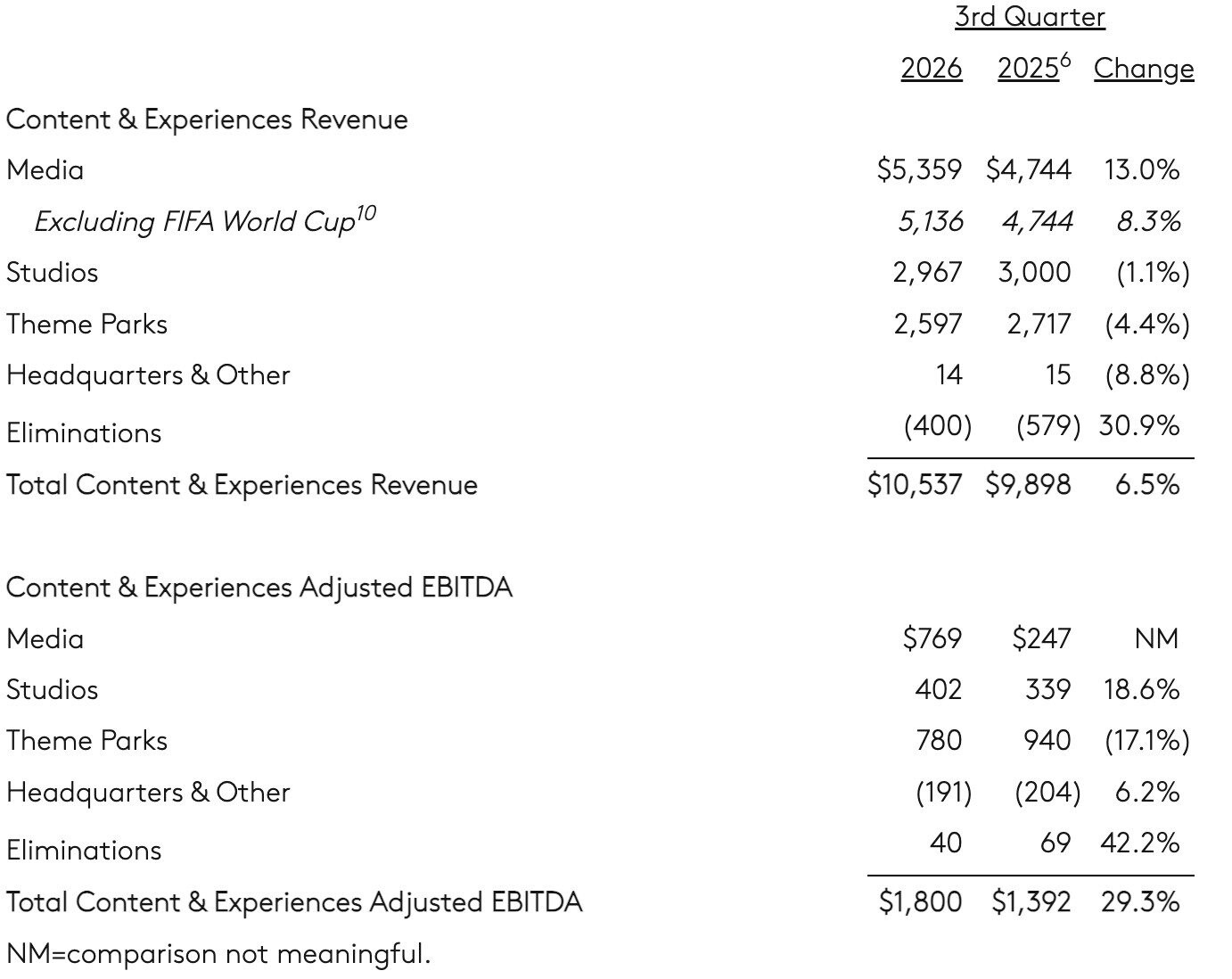Dados divulgados pela Comcast