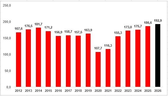 Faturamento do Turismo Nacional — janeiro a agosto (Em R$ bilhões)