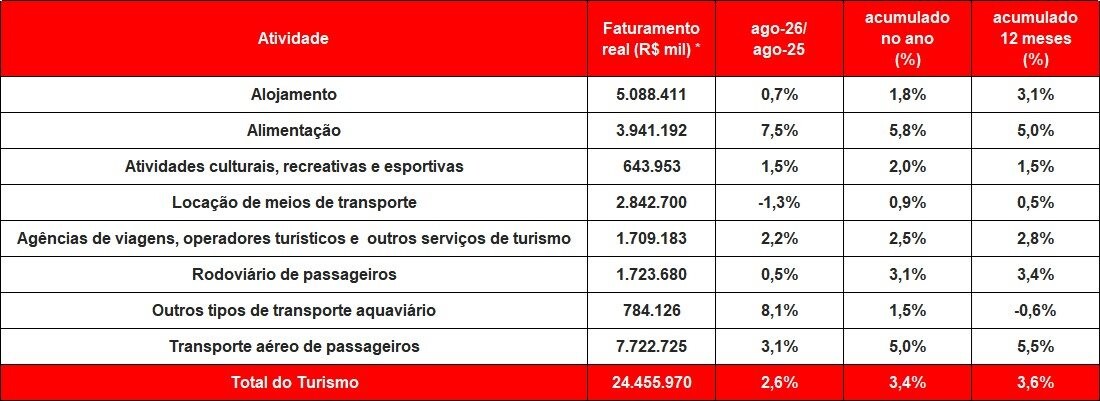 Faturamento do Turismo Nacional — segmentos (*) a preços de ago/26