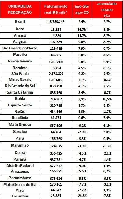 Faturamento do Turismo Nacional – Estados (*) a preços de ago/26
