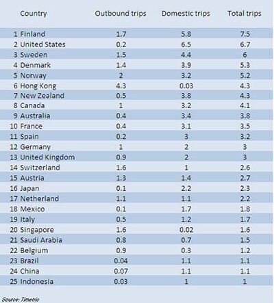 Países escandinavos estão no topo de ranking global que analisa