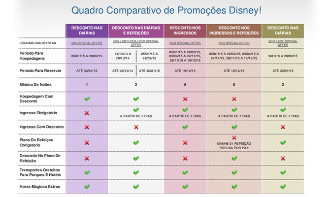 Na home, Nick Abreu, diretor da Trade Tours. Aqui, a tabela de comparação de promoções em vigor para a Disney World