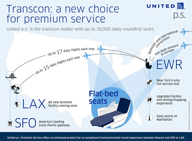 Infográfico sobre os serviços premium da United entre a costa leste e a oeste americana