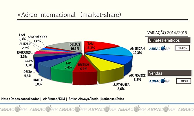 Market share das companhias aéreas internacionais (reprodução Abracorp